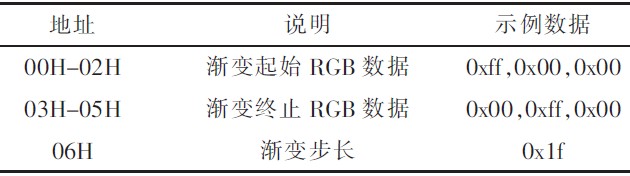 基于单片机的LED轮廓显示控制器设计方案