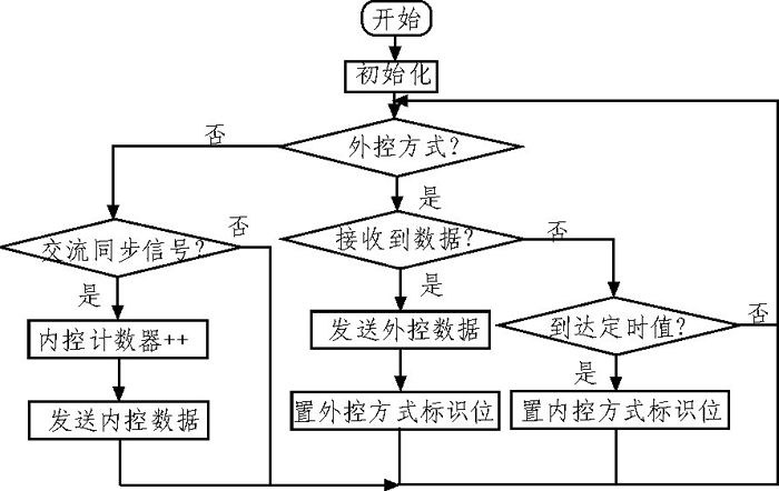 基于单片机的LED轮廓显示控制器设计方案