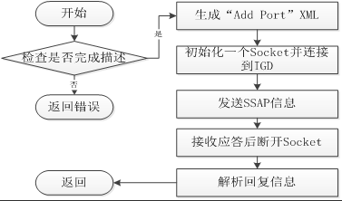 基于STM32和W5500的UPnP自动端口映射功能实现