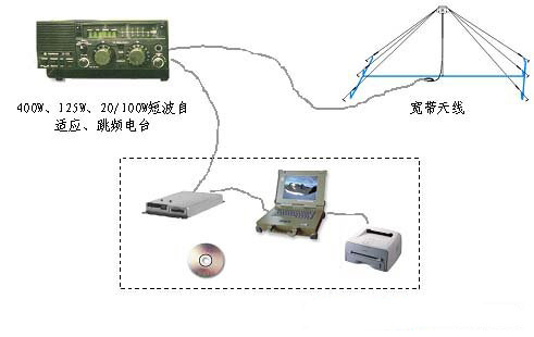 OFDM在短波通信中的应用