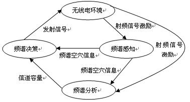 认知无线电在震后应急通信中的应用方案介绍