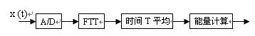 认知无线电在震后应急通信中的应用方案介绍