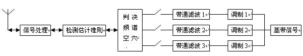 认知无线电在震后应急通信中的应用方案介绍