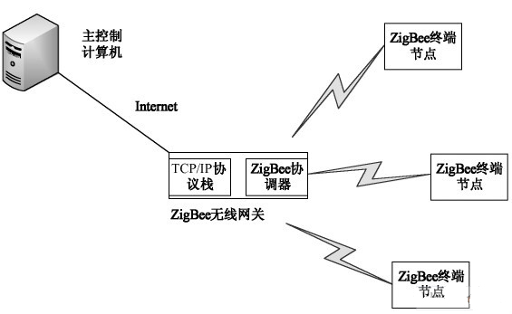 基于ZibBee控制的高动态范围LED模拟调光装置设计