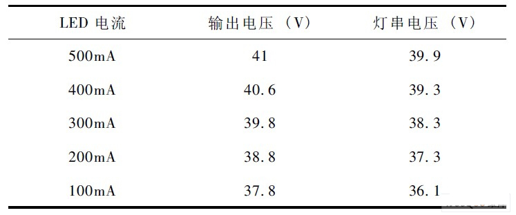 基于ZibBee控制的高动态范围LED模拟调光装置设计