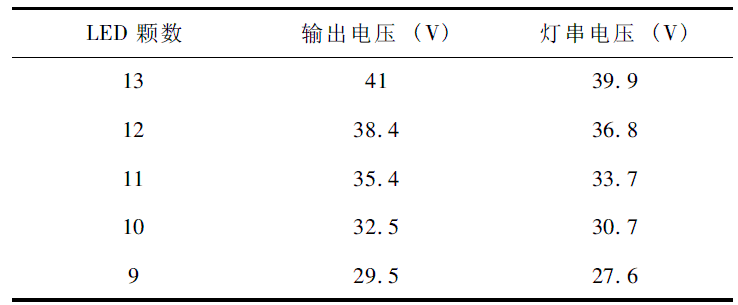 基于ZibBee控制的高动态范围LED模拟调光装置设计