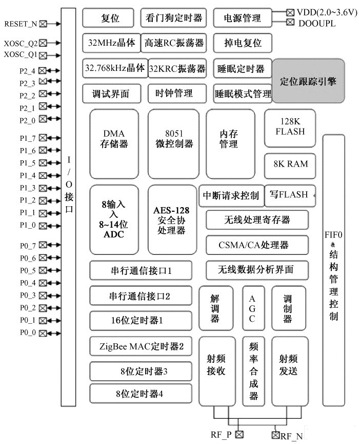 基于ZibBee控制的高动态范围LED模拟调光装置设计