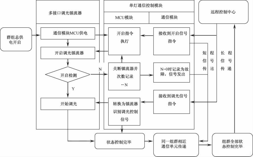 基于无线通信系统的数字化无极荧光灯照明应用