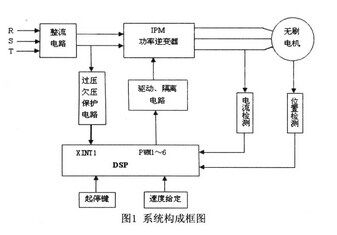 基于IPM的三相无刷直流电机控制系统的设计