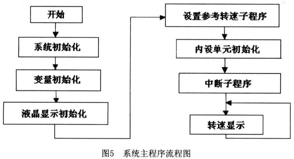 基于IPM的三相无刷直流电机控制系统的设计