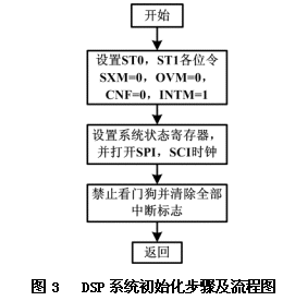 TMS320LF2407 DSP控制器的串行通信设计