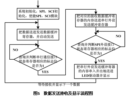 TMS320LF2407 DSP控制器的串行通信设计