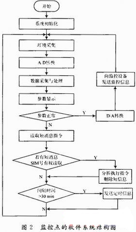 基于GSM的通信枢纽站远控系统的设计