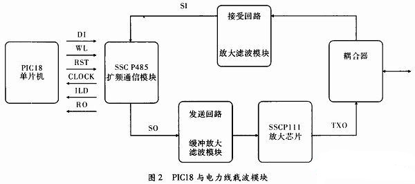 电力线载波油井通信系统