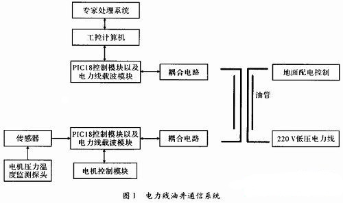 电力线载波油井通信系统