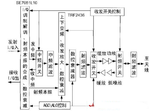 WiMAX通信射频系统设计