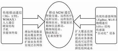 M2M的移动通信优化技术