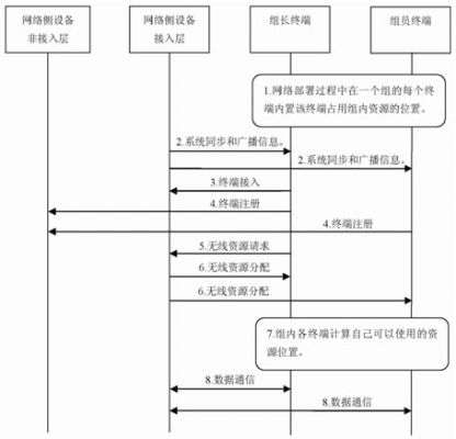 M2M的移动通信优化技术