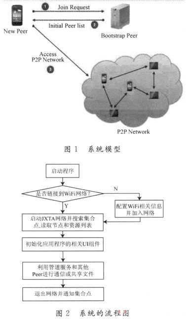 一种基于Android和JXTA协议模型的无线D2D通信技术