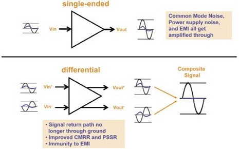 通信应用中差分电路设计技术