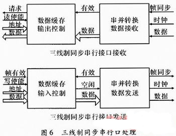 基于FPGA的通信接口模块设计与实现