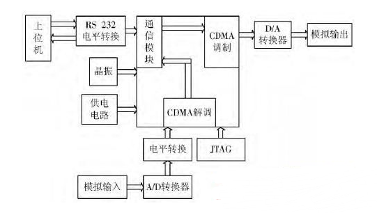 基于CDMA技术的水声通讯系统