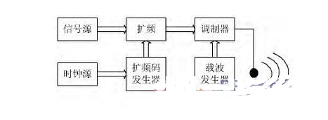 基于CDMA技术的水声通讯系统