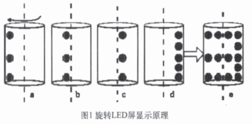 基于SOPC的旋转LED屏控制系统设计方案