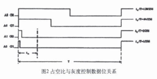 基于SOPC的旋转LED屏控制系统设计方案