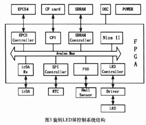 基于SOPC的旋转LED屏控制系统设计方案