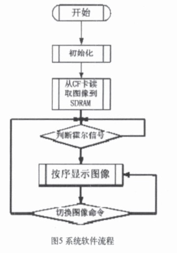 基于SOPC的旋转LED屏控制系统设计方案