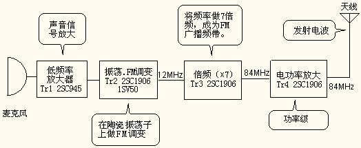 FM频率调制/解调电路的设计和制作