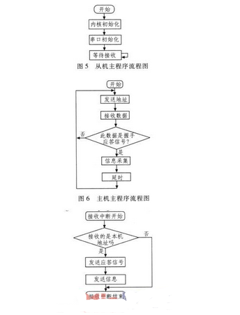 基于CORTEX-M3的多机通信网络的设计与实现