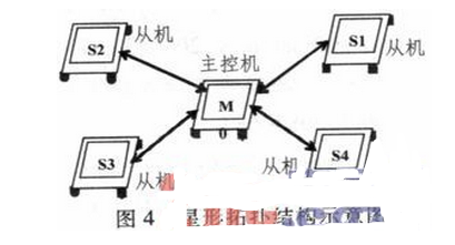 基于CORTEX-M3的多机通信网络的设计与实现