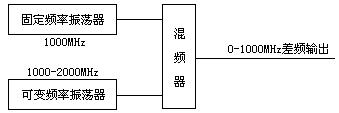 扫频信号源的制作实例