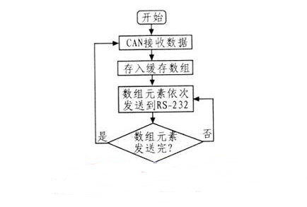 基于C8051F040的CAN总线与RS-232通信设计