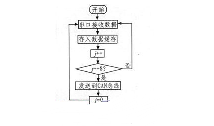 基于C8051F040的CAN总线与RS-232通信设计