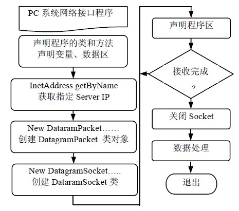 基于4G-Ready的嵌入式数据通信系统研究