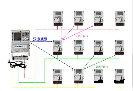 双模通信技术在电力远程集中抄表系统的应用