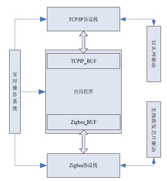 基于Zigbee的无线投票表决器基站设计思路