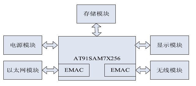 基于Zigbee的无线投票表决器基站设计思路