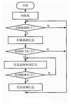 一种应用于地铁站的无线乘客求助系统的研究