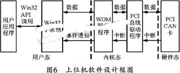 基于ARM控制器LPC2294的CAN/PCI智能通信卡设计