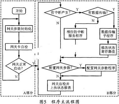 基于ARM控制器LPC2294的CAN/PCI智能通信卡设计