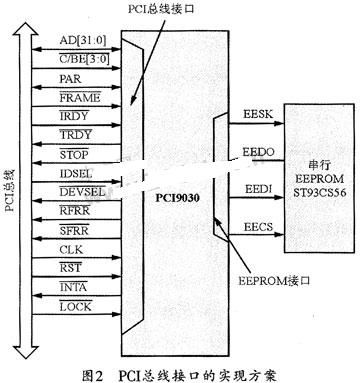 基于ARM控制器LPC2294的CAN/PCI智能通信卡设计