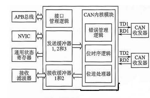 智能家居基于Cortex-M3／M0的感知与控制子网设计