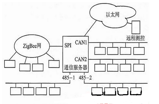 智能家居基于Cortex-M3／M0的感知与控制子网设计