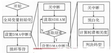 一种基于DSP的MIMO系统空时编码盲识别方法