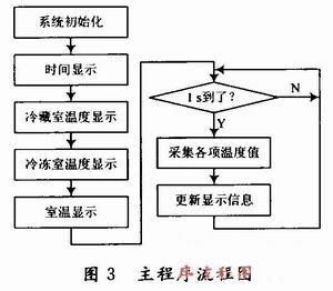 新型智能冰箱温控器的研究