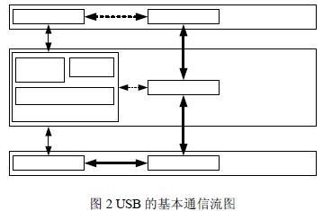 基于ARM平台的MEMS输入设备的固件设计